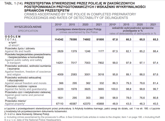 Najczęstsze przestępstwa na Dolnym Śląsku. Jak skuteczna jest policja?