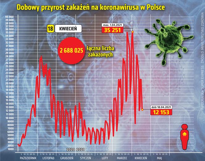koronawirus w Polsce przyrost dzienny 18 4 2021