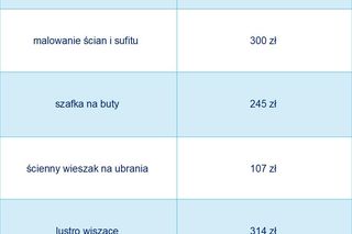 Koszty remontu mieszkania w 2025 r.