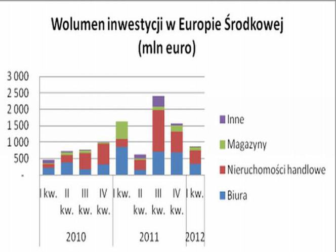 Wolumen inwestycji w Europie Środkowo-Wschodniej 