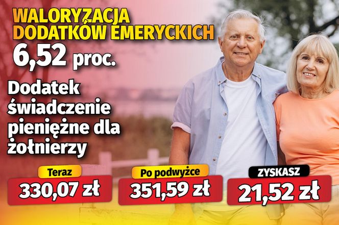 Waloryzacja dodatków emeryckich 6,52 proc.