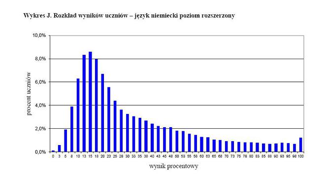 Wyniki egzaminu gimnazjalnego 2012 - JĘZYK NIEMIECKI, poziom rozszerzony