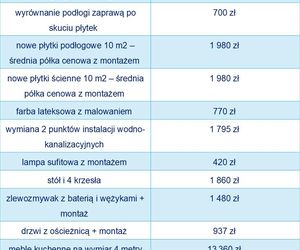 Koszty remontu mieszkania w 2025 r.