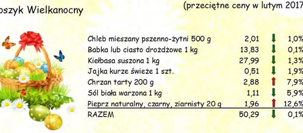 Ile kosztuje koszyk wielkanocny w Lublinie?