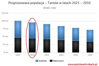Tarnów się wyludnia. Prognozowana populacja miasta w latach 2025-2050