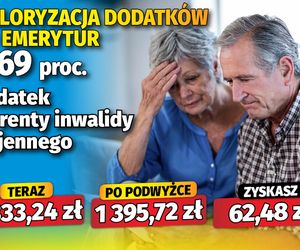 Waloryzacja dodatków do emerytur 4,69 proc.