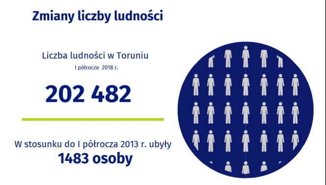 Śniadanie z GUS - statystyka demograficzna Torunia