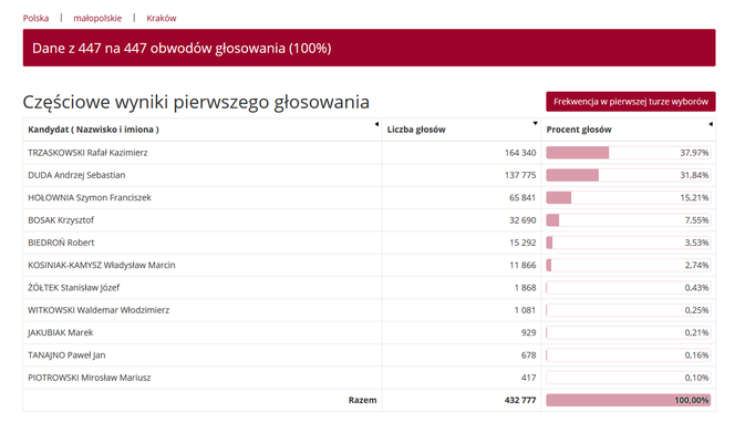 Wybory prezydenckie 2020. Jak głosowali mieszkańcy woj. małopolskiego w miastach i powiatach?