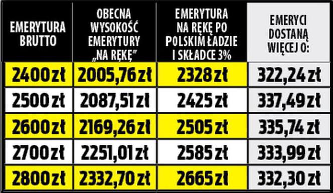 Emerytury po obniżeniu składki zdrowotnej