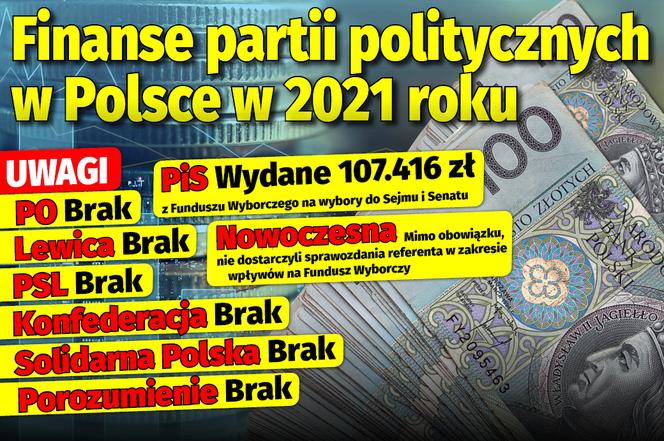Finanse partii politycznych w Polsce w 2021 roku