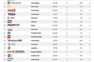 Google najsilniejszą marką technologiczną w zestawieniu BrandZ Top 100 [RANKING]