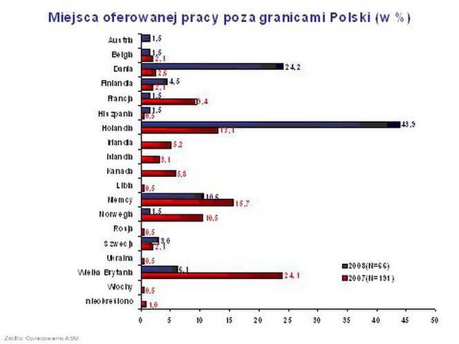 Miejsca oferowanej pracy poza granicami Polski