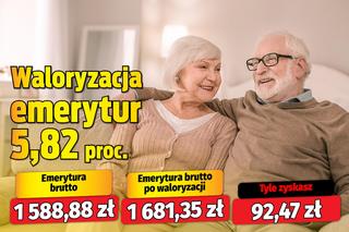 Waloryzacja emerytur 5,82 proc.