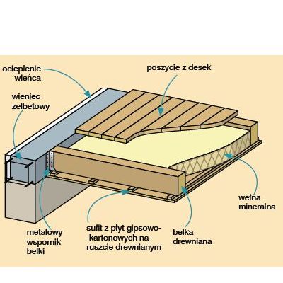 Strop Drewniany - Rodzaje, Zalety I Wady Stropów Drewnianych - Murator.pl