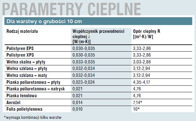 Styropian współczynnik przewodzenia ciepła