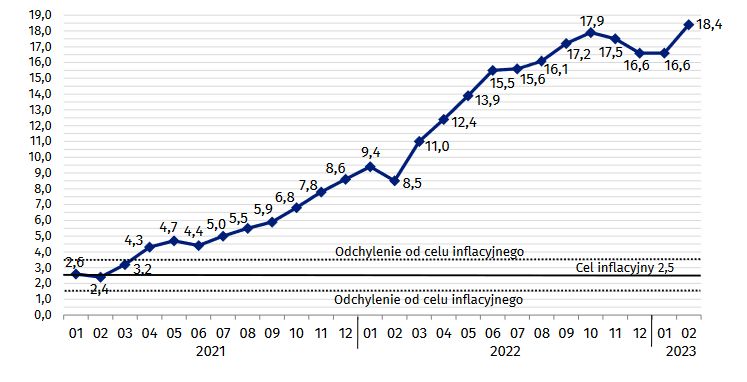 https://cdn.galleries.smcloud.net/t/photos/gf-fkg4-oaaz-U9uH_inflacja-luty-2023-wykres.jpg
