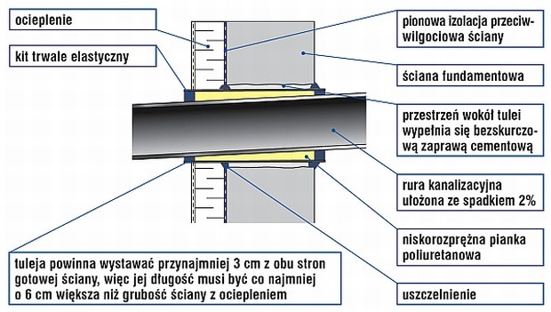 Przej cie Rury Kanalizacyjnej Przez cian Murator pl przej-cie-rury-kanalizacyjnej-przez-cian-murator-pl
