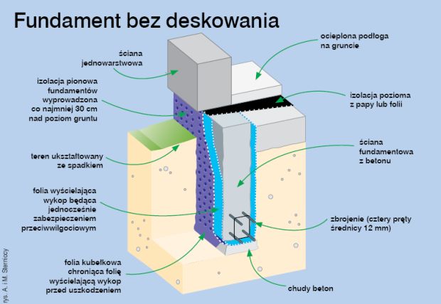 Z czego fundament: z betonu, bloczków betonowych czy pustaków