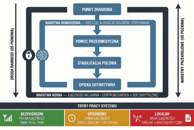 Cyfrowe zabezpieczenie medyczne zdronizowanego pola walki