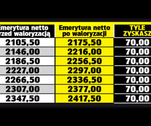 SG TABELA Emerycie dostaniesz 70 zł podwyżki 5