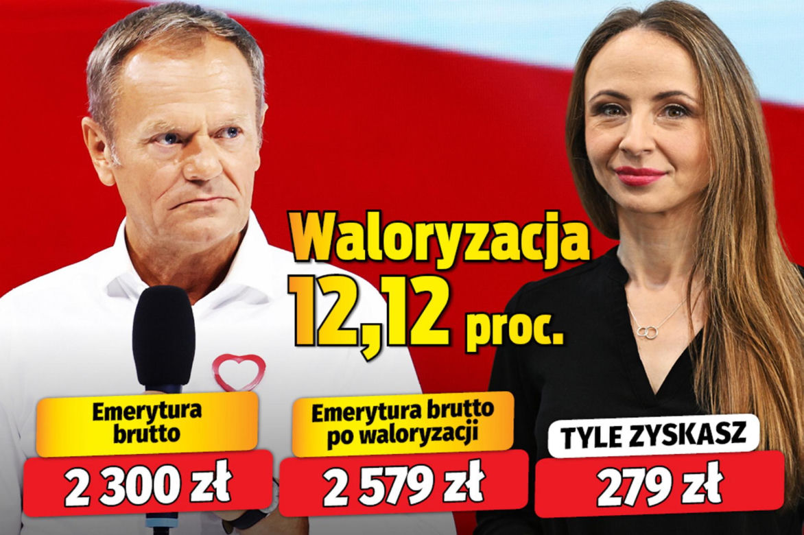 Waloryzacja emerytur 2024 wskaźnik 12,12.