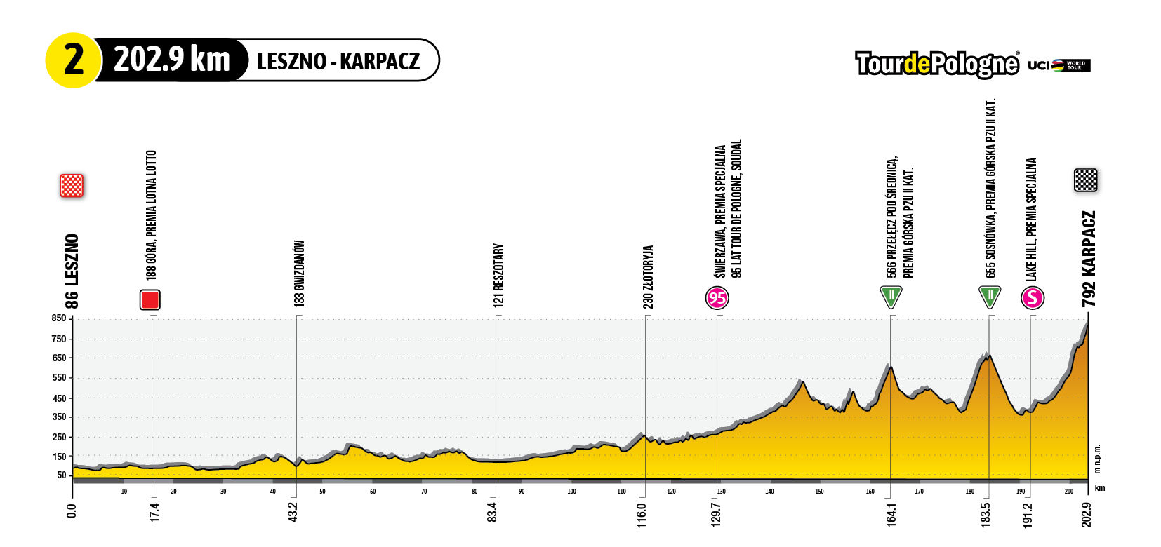 80. Tour De Pologne [29.07-04.08.2023]. Jak będzie przebiegać trasa wyścigu?