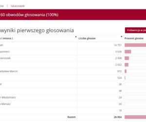 Wybory prezydenckie 2020: Jak głosowali mieszkańcy Podkarpacia