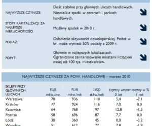 Prognoza i najwyższ czynsze za pow. handlowe 
