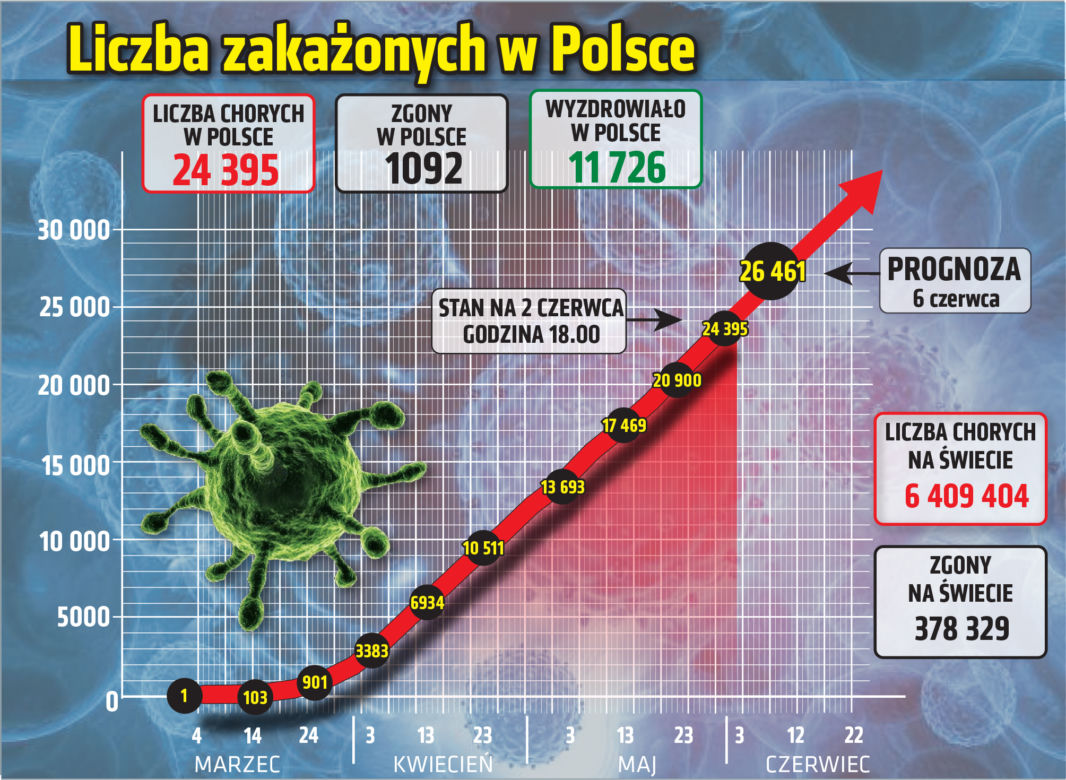 Koronawirus: Zobacz wykresy i prognozy – stan na 2.06 godz. 17.30