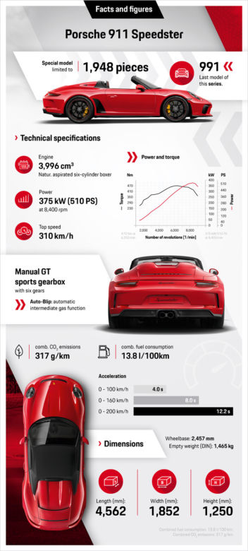 Porsche 911 Speedster (991)