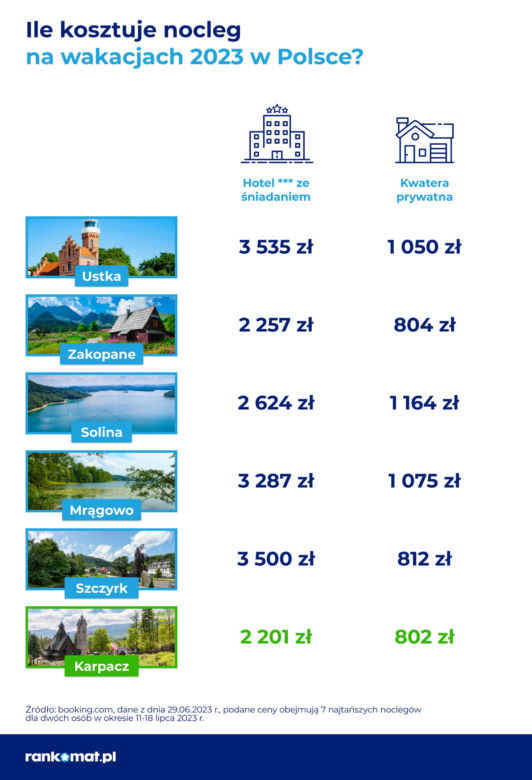 Drożyzna nad Bałtykiem