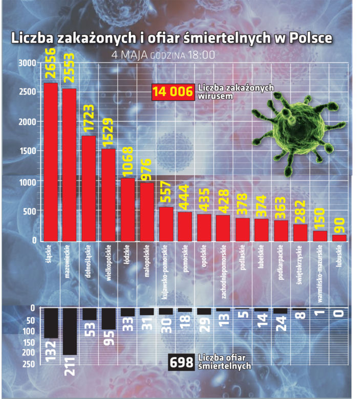 Koronawirus w Polsce i na świecie – 4.05.2020. godz. 17.30