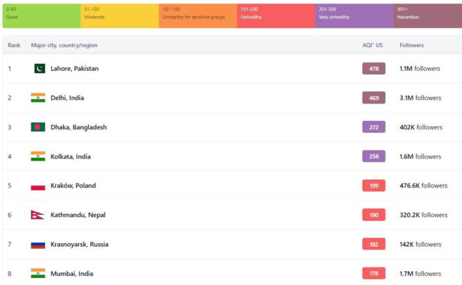 Ranking najbardziej zasmogowanych miast