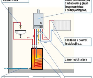 Instalacja c.o. - schematy najpopularniejszych rozwiązań