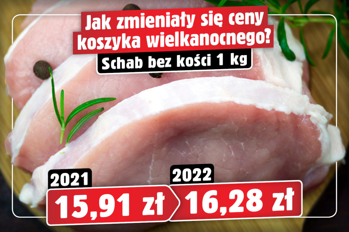 Tak zmieniały się ceny koszyka wielkanocnego