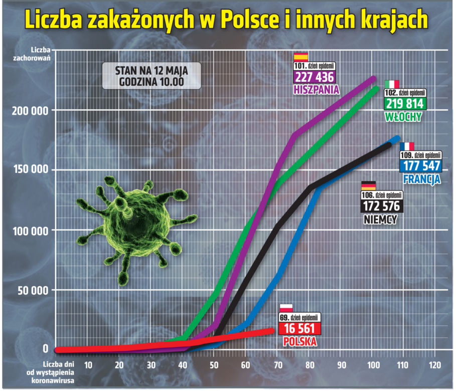 Koronawirus w Polsce 12.05 Stan na godz. 10