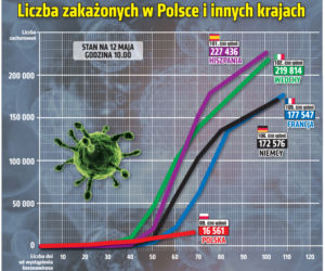 Koronawirus w Polsce 12.05 Stan na godz. 10