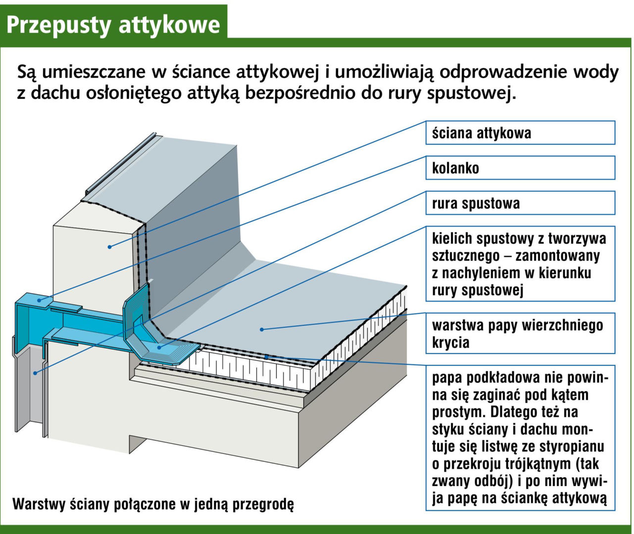 Przepust attykowy