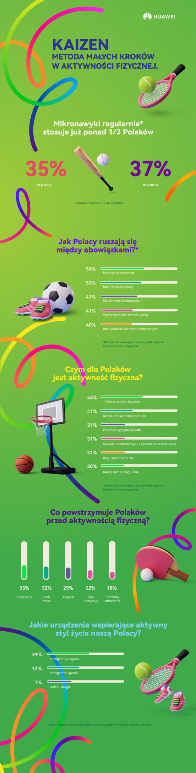 Filozofia Kaizen w aktywności fizycznej? Regularne mikronawyki stosuje już więcej niż 1/3 Polaków