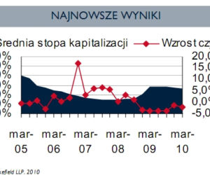 Najnowsze wyniki