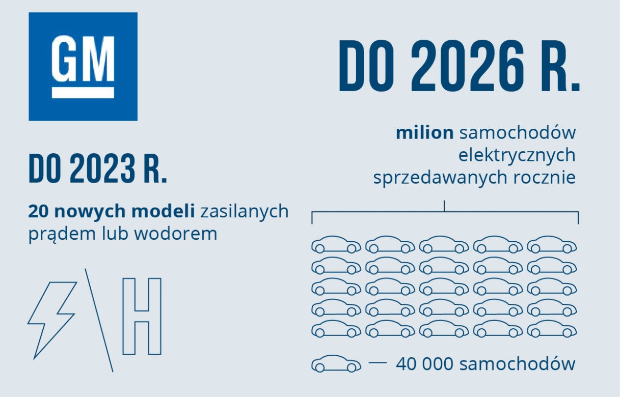 General Motors - plany dotyczące elektromobilności
