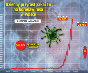 Koronawirus: 8.11 przyrost dzienny
