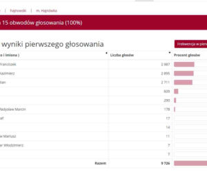 Wyniki wyborów prezydenckich 2020 - Białystok, podlaskie, Suwałki, Łomża [OFICJALNE WYNIKI PKW]