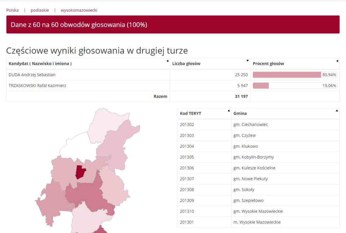 Wybory prezydenckie 2020: WYNIKI w woj. podlaskim - powiaty