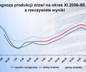 Prognoza produkcji drzwi a rzeczywiste wyniki