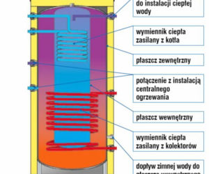 Zasobnik solarny