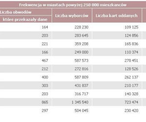 FREKWENCJA, WYBORY 2011: Jaka była frekwencja w Warszawie, Poznaniu, Krakowie?