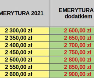 Dodatki do emerytur 2022