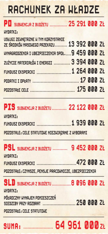 Tyle wydaliśmy na partie
