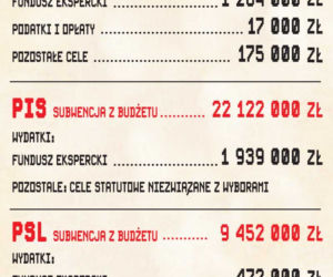 Tyle wydaliśmy na partie